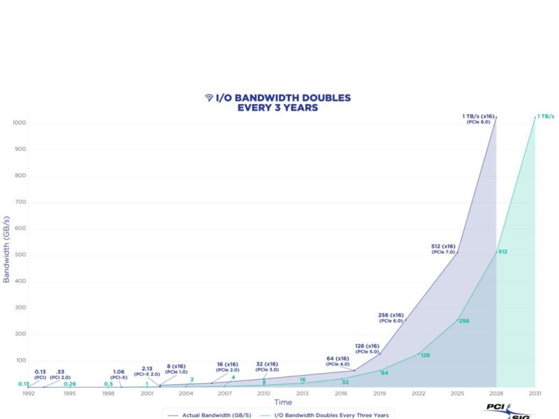 PCIe 8.0 vise les 256GT/s pour l&rsquo;IA