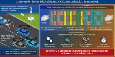 ConcreteSC Breakthrough Promises Leap in Wireless Semantic Communications