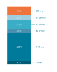 Wafer starts per month in 200 mm equivalent based on SEMI World Fab Forecast Q3’23