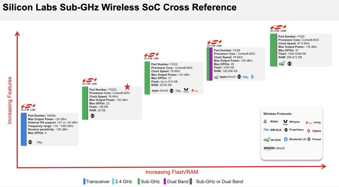 Silcon Labs wireless SoCs