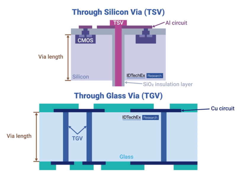 Le verre, futur pilier de l’emballage des semi-conducteurs à l’ère de l’IA et du calcul haute performance