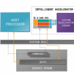 SiFive details second generation RISC-V cores for AI accelerators