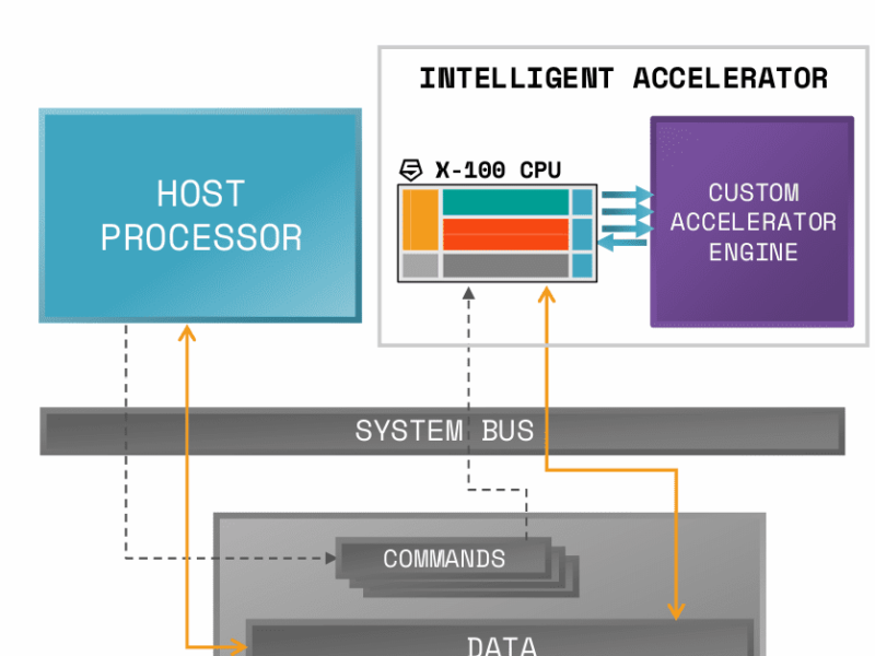 SiFive details second generation RISC-V cores for AI accelerators