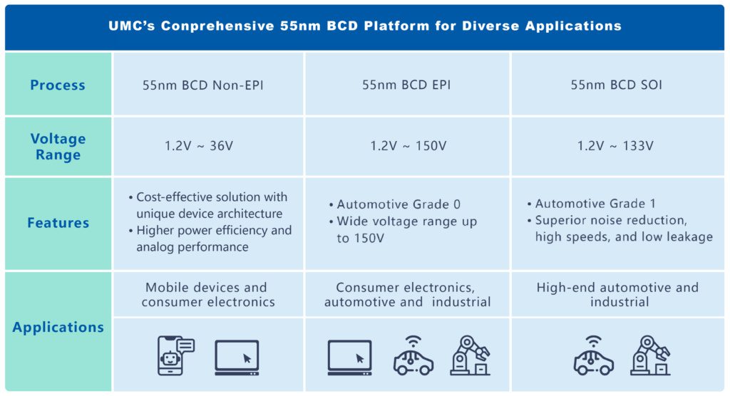 UMC lance une plate-forme BCD en 55 nm pour des conceptions à faible consommation d'énergie