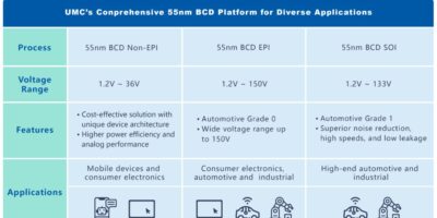 UMC launches 55nm BCD platform for power-efficient designs