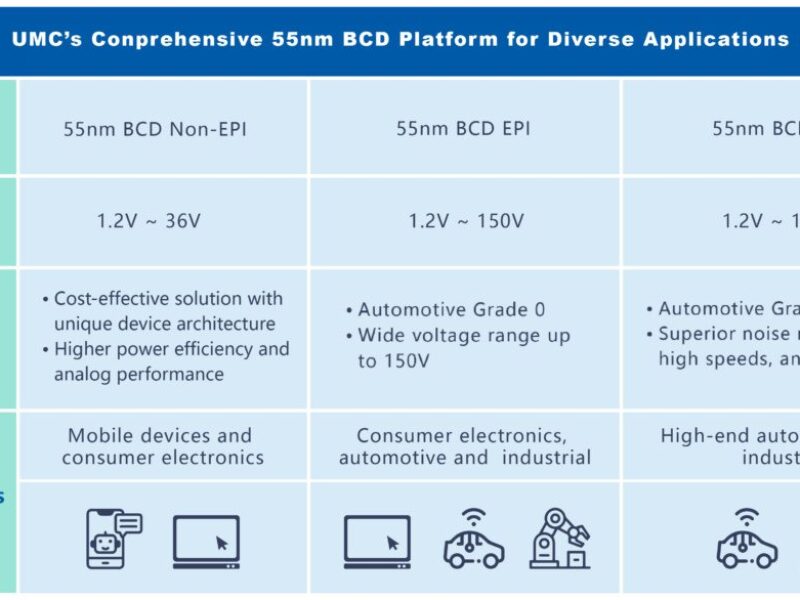 UMC lance sa plate-forme BCD 55 nm low energy
