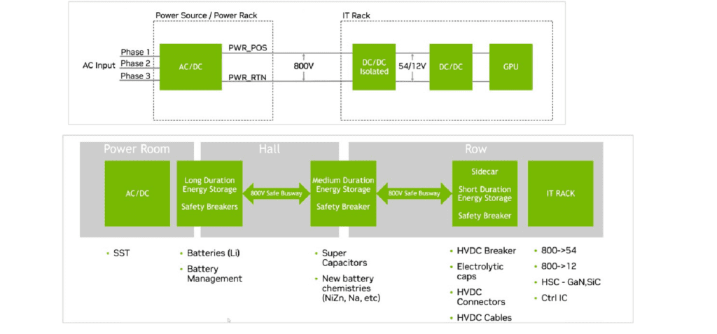 The power conversion architecture in AI racks Courtesy of Rohm