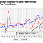 La croissance du marché des semi-conducteurs atteint 21,7 %