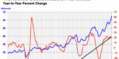 Semiconductor market growth hits 21.7% year-to-year in August