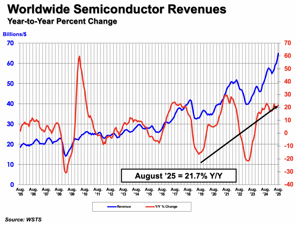 Semiconductor market growth hits 21.7% year-to-year in August