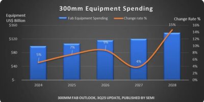 SEMI: 300mm fab equipment spending worldwide to hit $374B by 2028