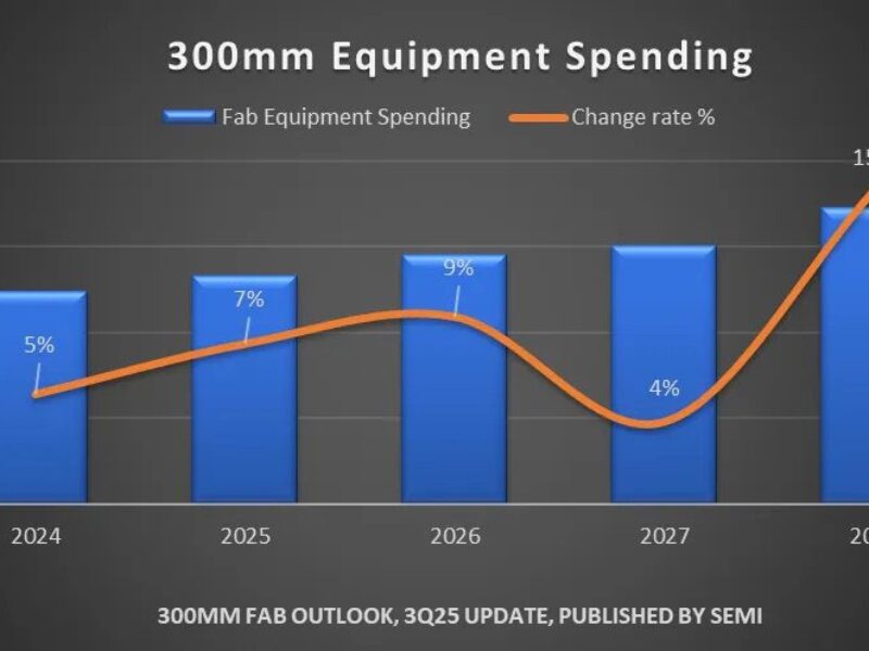 SEMI: 300mm fab equipment spending worldwide to hit $374B by 2028