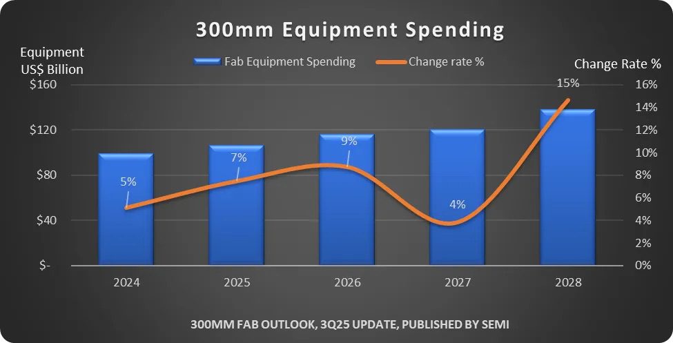 Global 300mm fab equipment spending to reach $374B