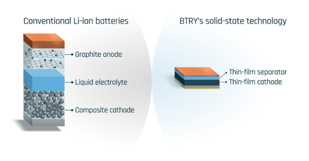 Comparison of conventional Li-ion and BTRY’s all-solid-state cells design