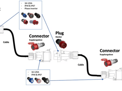 Adapter les connecteurs d&rsquo;alimentation industriels aux exigences des applications
