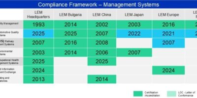 LEM obtient la certification IATF 16949 pour ses sites en Bulgarie et en Malaisie