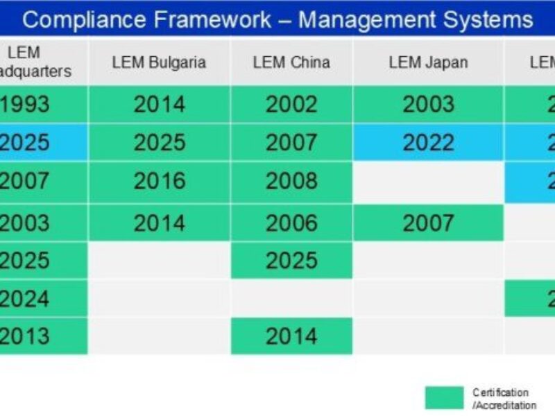 LEM obtient la certification IATF 16949 pour ses sites en Bulgarie et en Malaisie