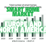 Smart home market in Europe and North America set for double-digit growth