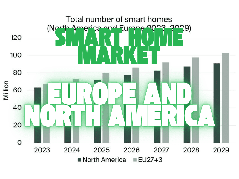 Smart home market in Europe and North America set for double-digit growth