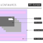 RISC-V automotive platform targets real-time control with RT-Europa