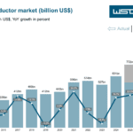 Global semiconductor market on track to hit $1T by 2026