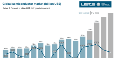 Global semiconductor market on track to hit $1T by 2026