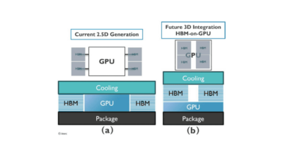 Imec tackles thermal limits in 3D HBM-on-GPU architectures