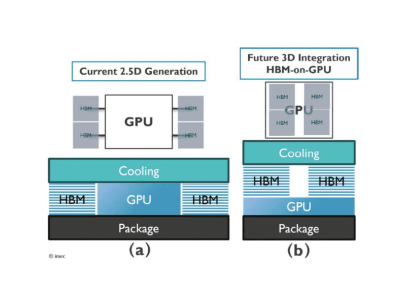 Imec tackles thermal limits in 3D HBM-on-GPU architectures