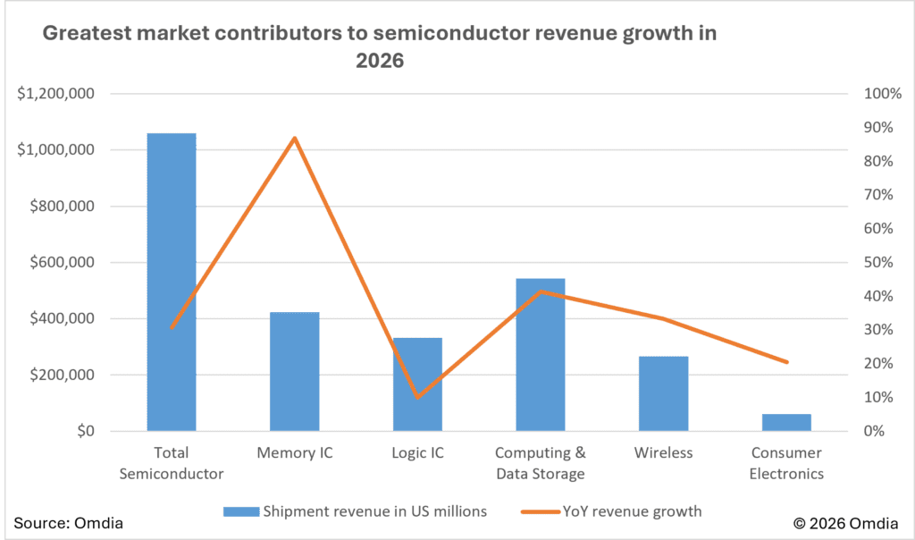 The 2026 semiconductor market forecast from Omdia