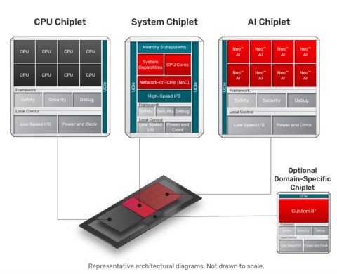 Diagram showing CPU, system and AI chiplets and how they combine in a packaged multi-die chiplet platform