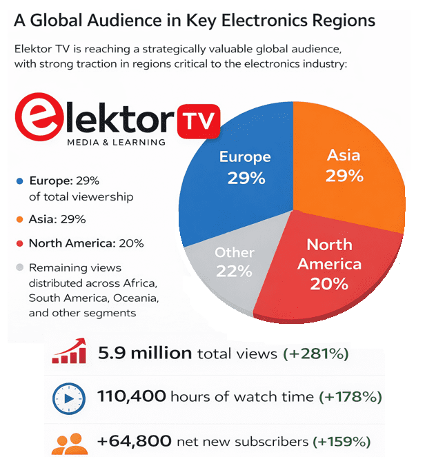 Elektor TV 2025 overview