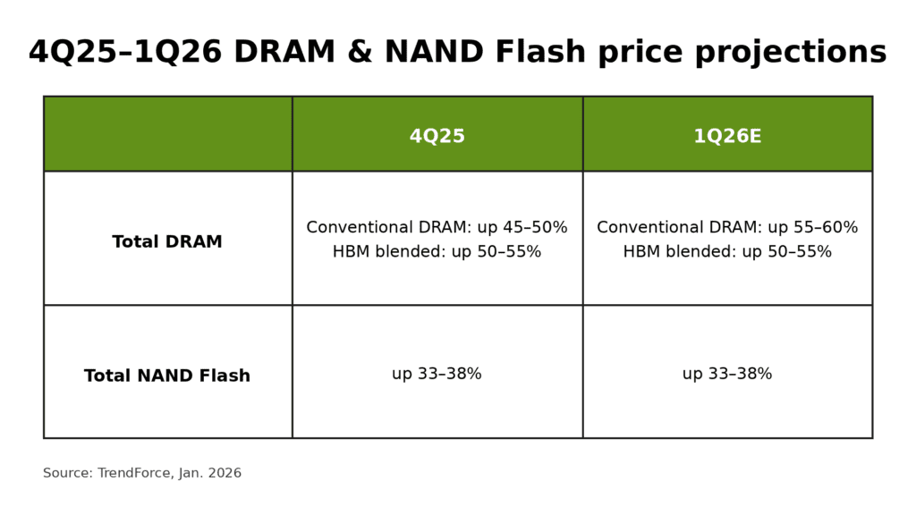 Table showing TrendForce projections for 4Q25 and 1Q26E DRAM and NAND flash price increases, including conventional DRAM, HBM blended and total NAND flash ranges.