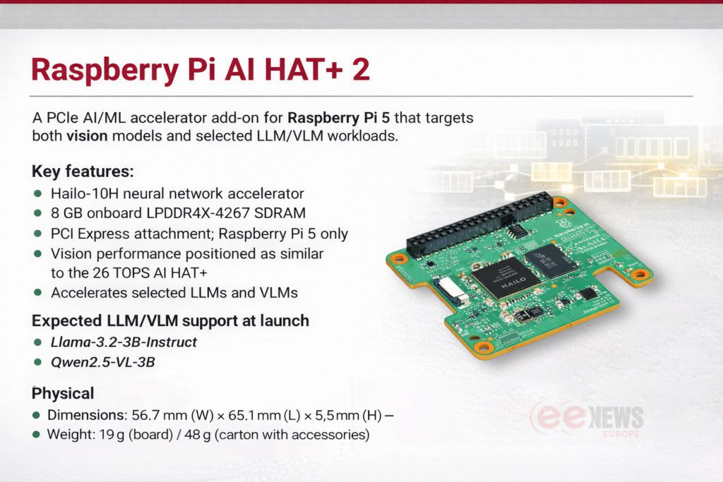A spec summary graphic for Raspberry Pi AI HAT+ 2 showing the board image and bullet points for key features, supported models, and physical dimensions.
