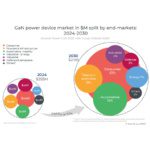 AI, robotics drive GaN power boom