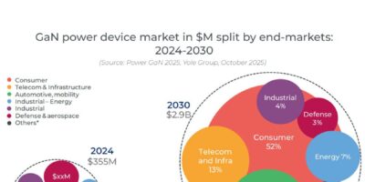 AI, robotics drive GaN power boom