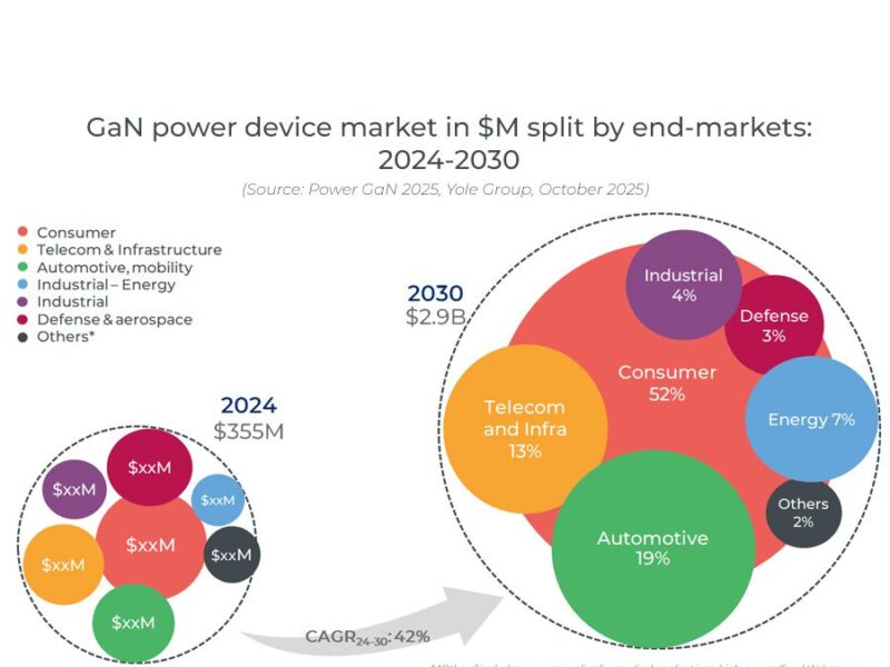 AI, robotics drive GaN power boom