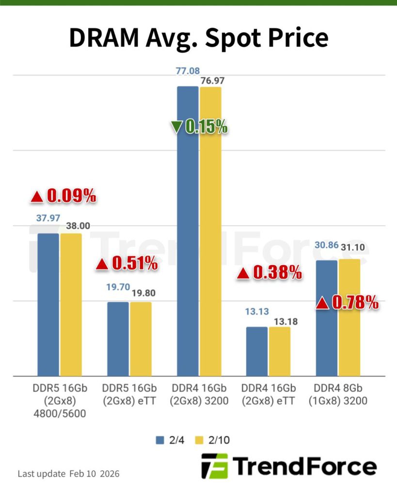 Bar chart of DRAM average spot prices comparing 4 Feb and 10 Feb 2026 across DDR5 and DDR4 parts, showing week-on-week changes from -0.15% to +0.78%.