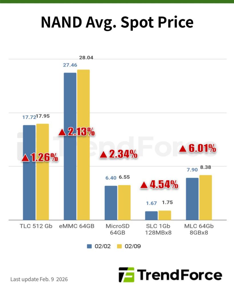 Bar chart of NAND average spot prices comparing 2 Feb and 9 Feb 2026 across TLC 512Gb, eMMC 64GB, MicroSD 64GB, SLC 1Gb (128MBx8), and MLC 64Gb (8GBx8), with week-on-week increases from 1.26% to 6.01%.