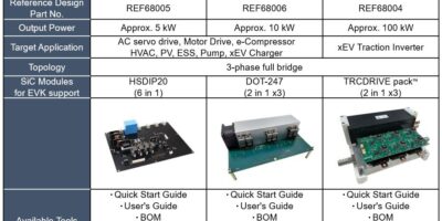 ROHM unveils SiC reference designs for high-power, three-phase inverters