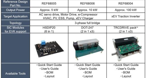 ROHM unveils SiC reference designs for high-power, three-phase inverters