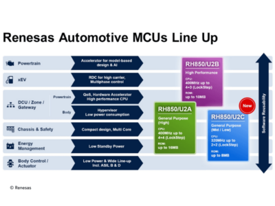 Renesas adds 28nm automotive MCU for zonal vehicle control