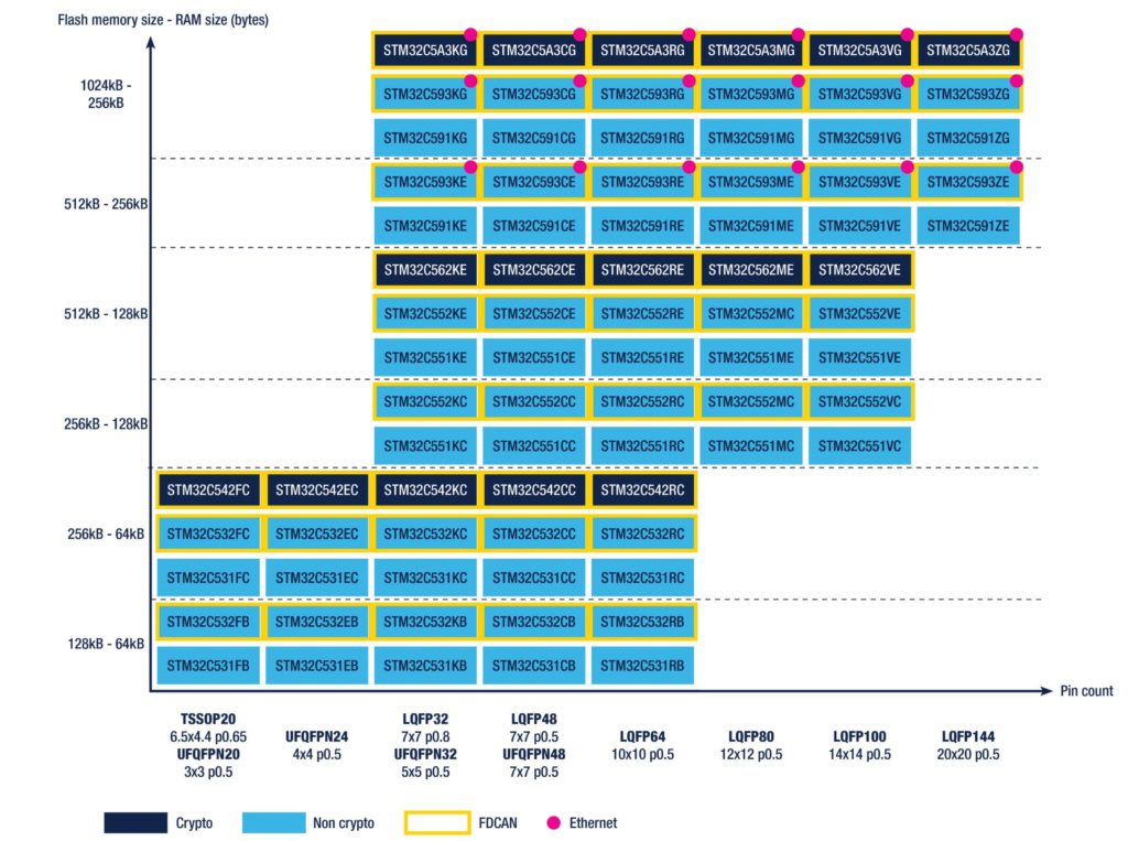 The STM32C5 family from ST Microelectronics 