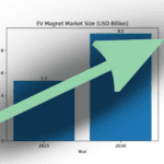 EV magnet market set to reach $9.5 billion by 2030