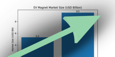 EV magnet market set to reach $9.5 billion by 2030