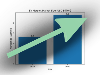 EV magnet market set to reach $9.5 billion by 2030