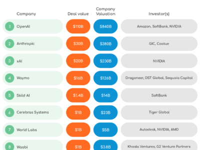 AI startup funding hits $220 billion in two months