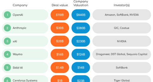 AI startup funding hits $220 billion in two months