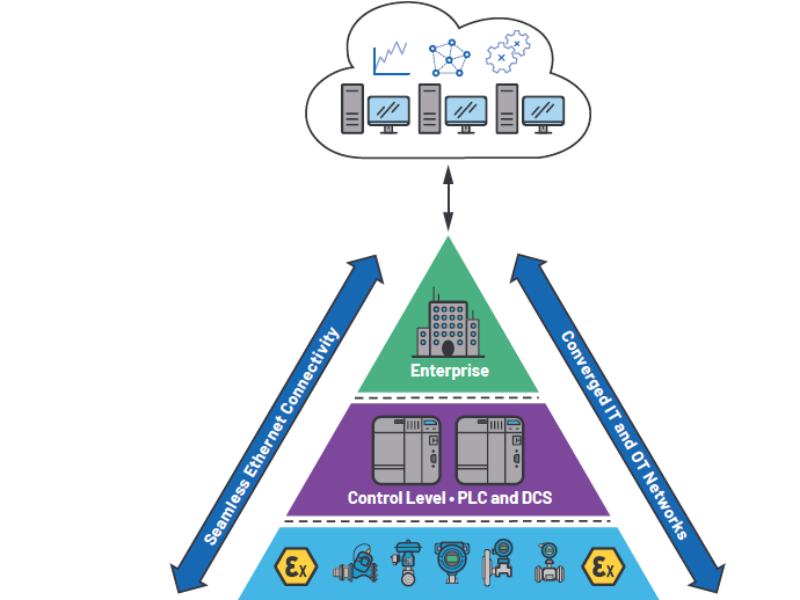 Technologie 10BASE-T1L pour une connectivité Ethernet avec les appareils de terrain – Analog Devices