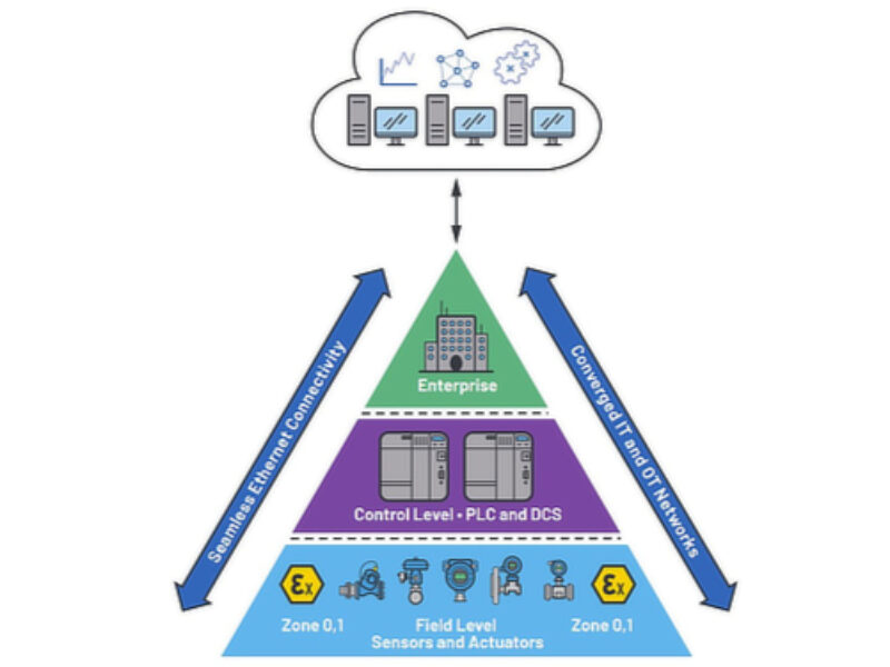 Enabling long reach Ethernet to the field with 10Base-T1L connectivity