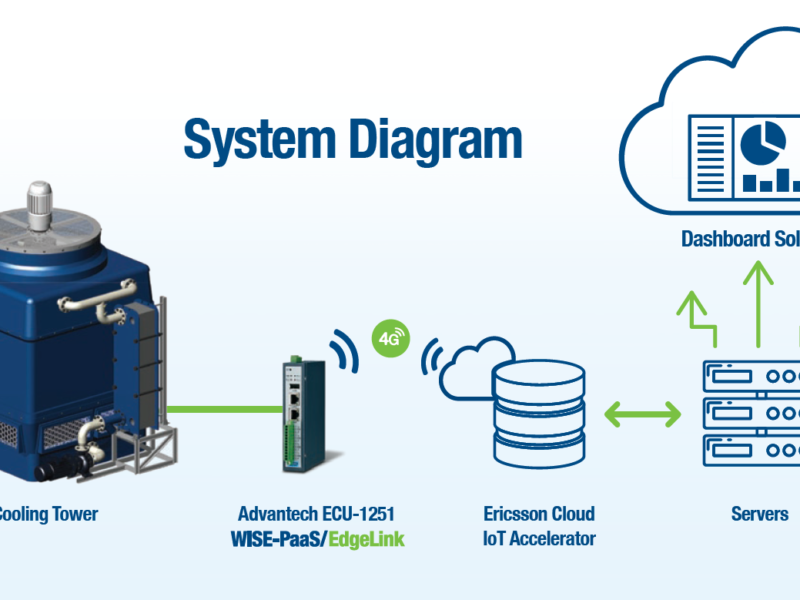 Remote Monitoring & Early Fault Diagnostics of Cooling Tower Equipment